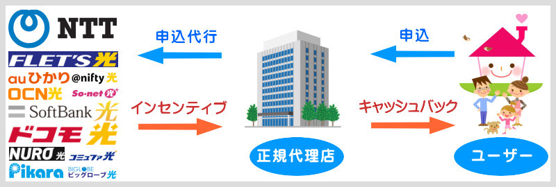 キャッシュバックが貰える理由